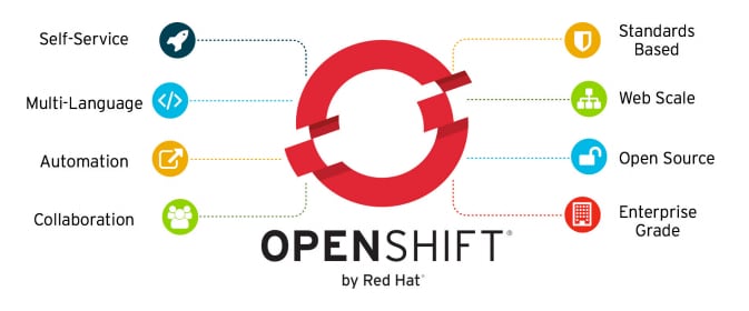 OpenShift® by Red Hat®