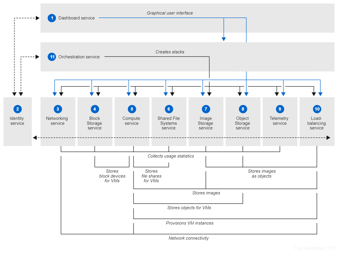 Supermicro Red Hat OpenStack Solution Architecture